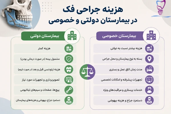 هزینه جراحی فک در بیمارستان دولتی و خصوصی
